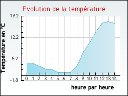 Evolution de la temp�rature de la ville de Saint-Antoine-sur-l'Isle